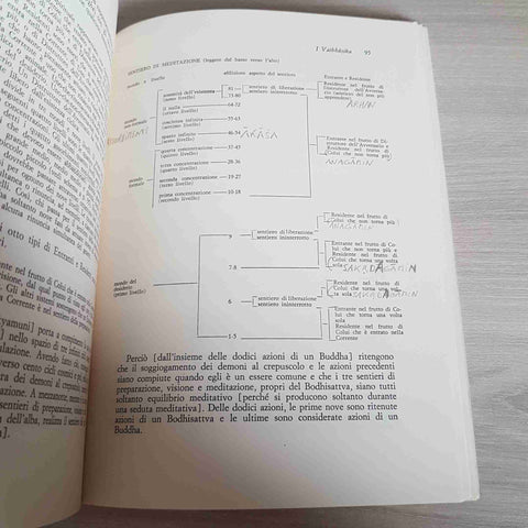 PRATICA E TEORIA DEL BUDDHISMO TIBETANO - SOPA, HOPKINS 1977 UBALDINI  scritte!