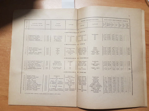 I MOSTI E I VINI NELLA PROVINCIA DI TORINO NEL TRIENNIO 1916/18 - DROGOUL (